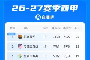 西甲积分榜单：巴萨9轮全胜5分优势领跑，皇马明日凌晨在主场迎战塞维