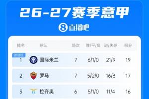 意甲联赛积分榜：米兰开局4胜3平升至第4，稍后尤文主场迎战拉齐奥