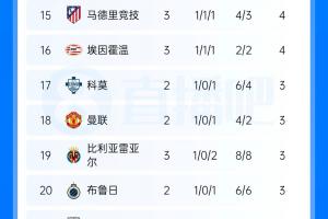 欧冠积分榜单：巴黎、利物浦均3连胜分列前二，巴萨首败掉第5
