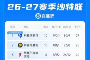 沙特联积分榜：新月2分优势领跑，胜仗第二，库迪西亚多赛1场第三