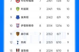 英超联赛积分榜：热刺离开降级区升至第12，切尔西暂排第4