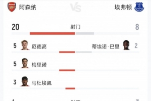 阿森纳全场数据：射门20-8、射正4-3、取分机会2-1、角球12-3