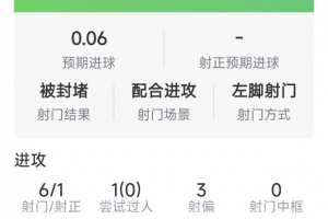 拉菲尼亚本场数据：1粒进球，6射1正，2次关键传球，评分7.6分